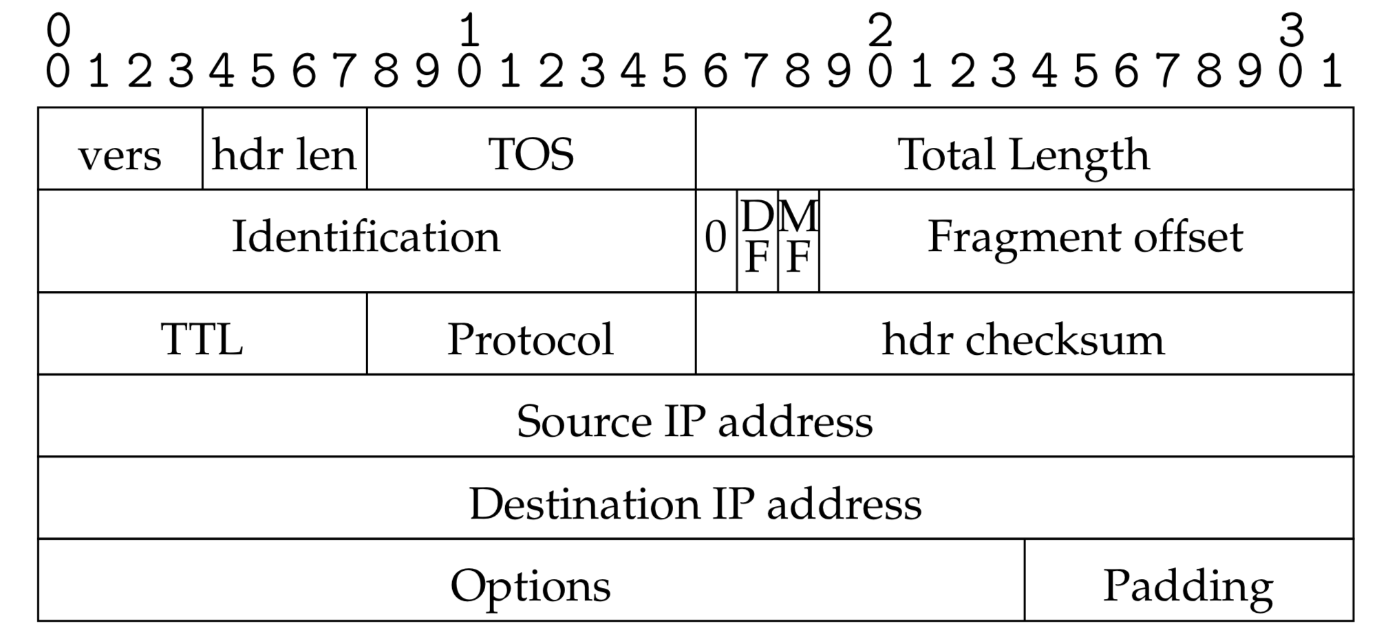 IP Header